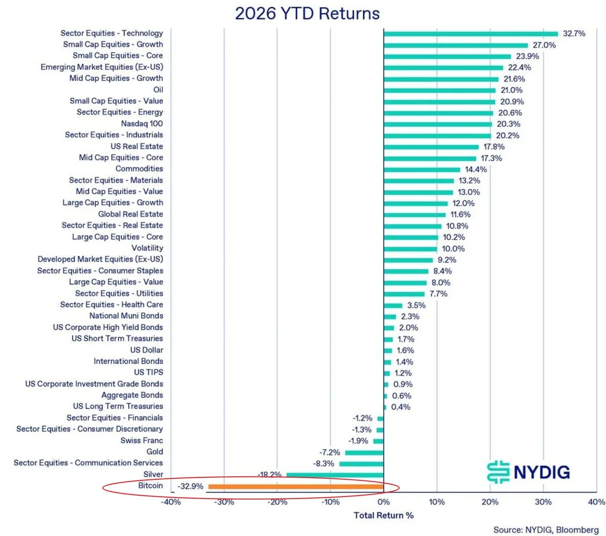 Bitcoin pourrait tomber à 38 000 $ en 2025, selon NYDIG