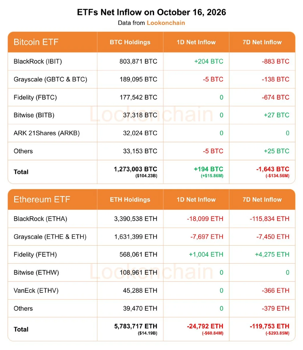 Bitcoin ETF'lerine 15,86M$ Giriş, Ethereum'dan 60,84M$ Çıkış