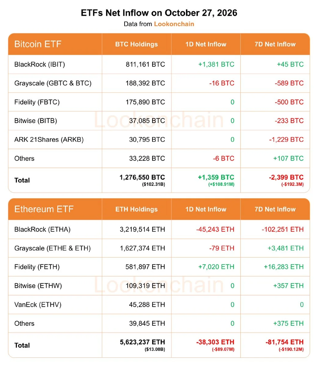 Ethereum ETFs Shed $89M as Weekly Outflows Deepen