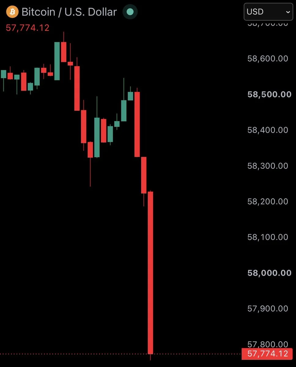 BTC 58.000 Doların Altına Kaydı: Ana Destek Kırıldı