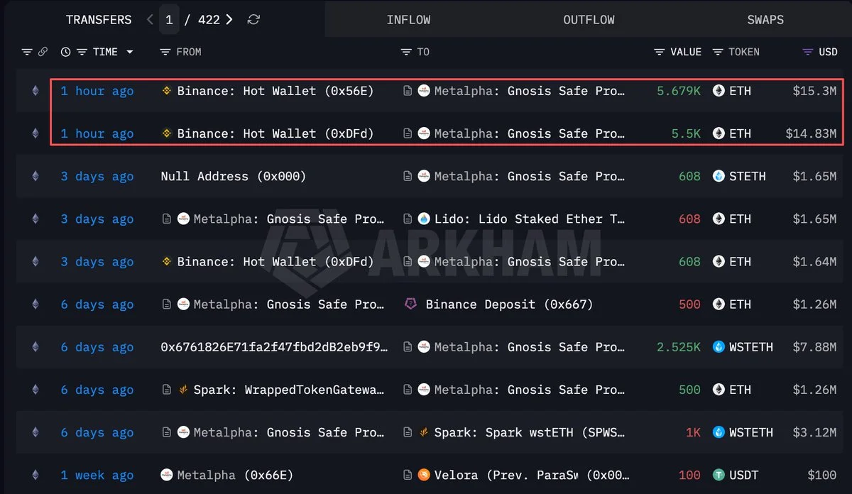ETH : Metalpha retire 30 millions de dollars de Binance