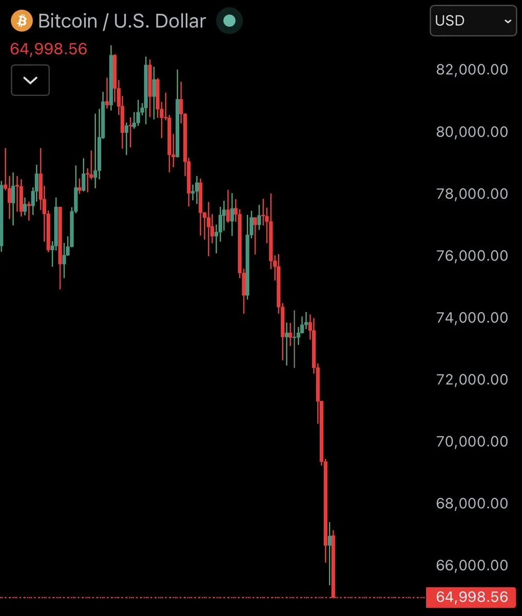 Bitcoin cae por debajo de los $65,000