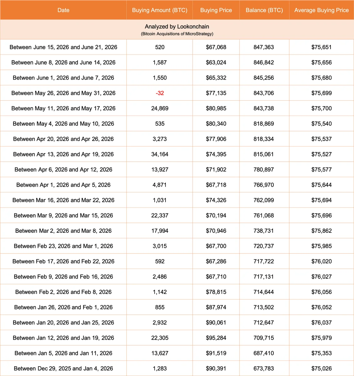 Strategy compra 520 BTC por 35M, reservas atingem 847.363