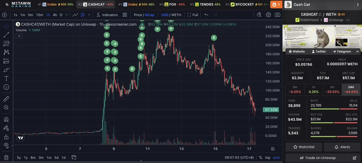 El trader de $CASHCAT 0x5fe6 pierde $460K mientras el token cae un 61%