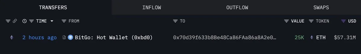 It seems that Tom Lee(@fundstrat)'s #Bitmine just bought another 45,000 $ETH($10