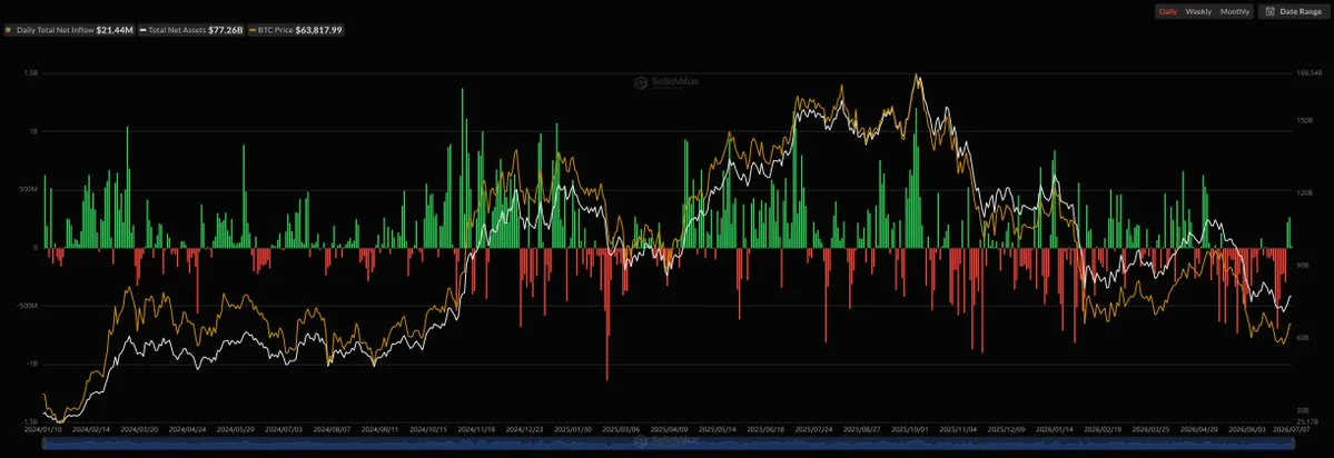 ETF BTC spot : 21,4 M$ d'entrées, 3e jour de série positive