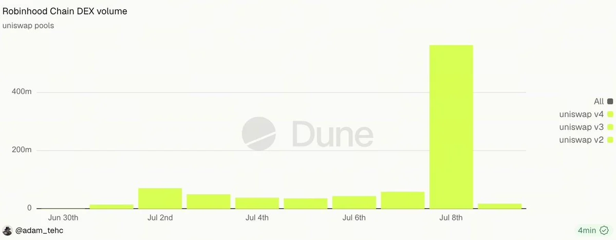 Robinhood Chain DEX volume hits $560M daily record