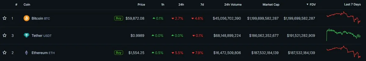 USDT Flips ETH by FDV at $191B as Ether Slips 5.5%