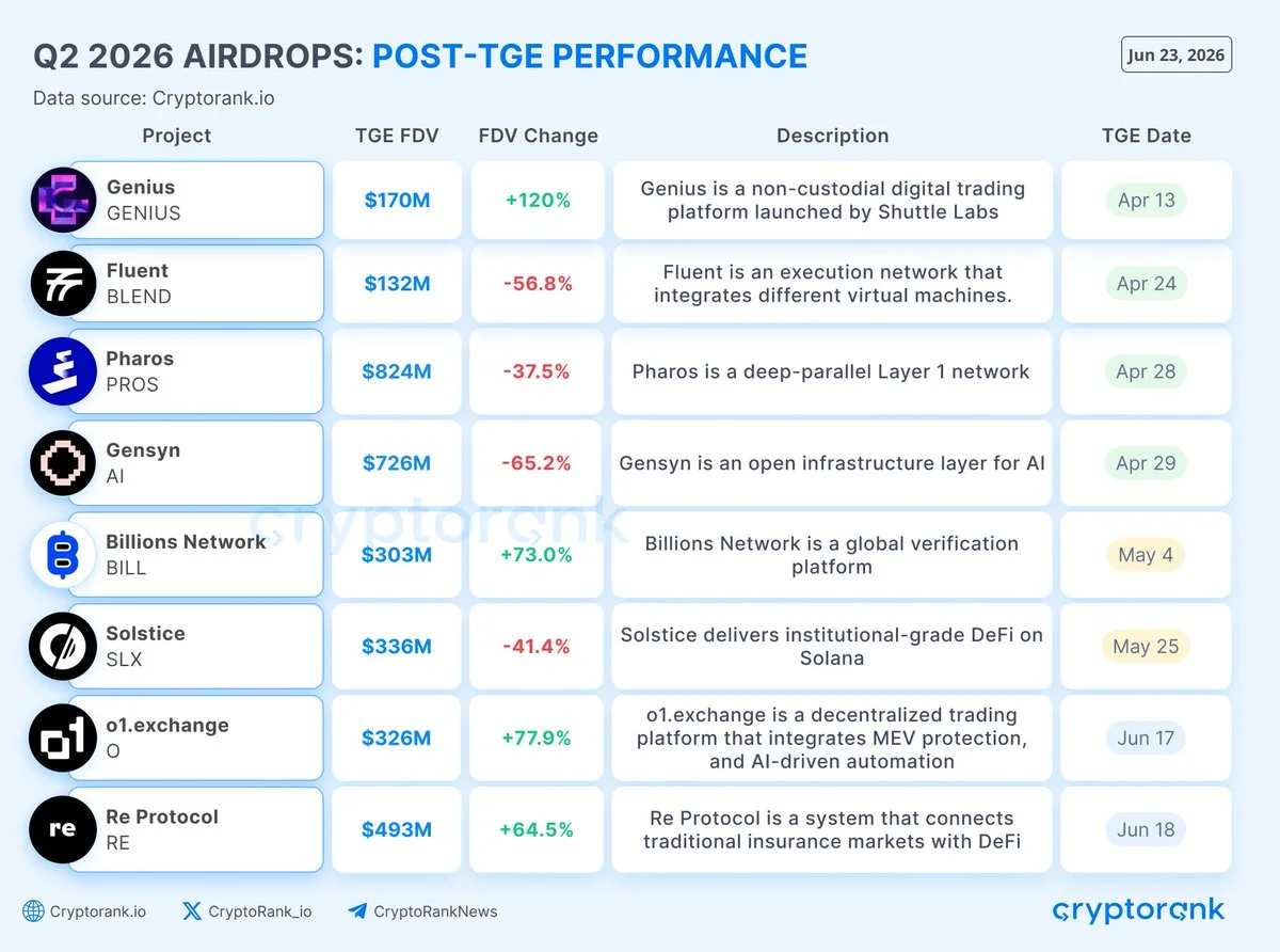 Genius Airdrop Surges 120% as Q2 Crypto Airdrops Split 4-4