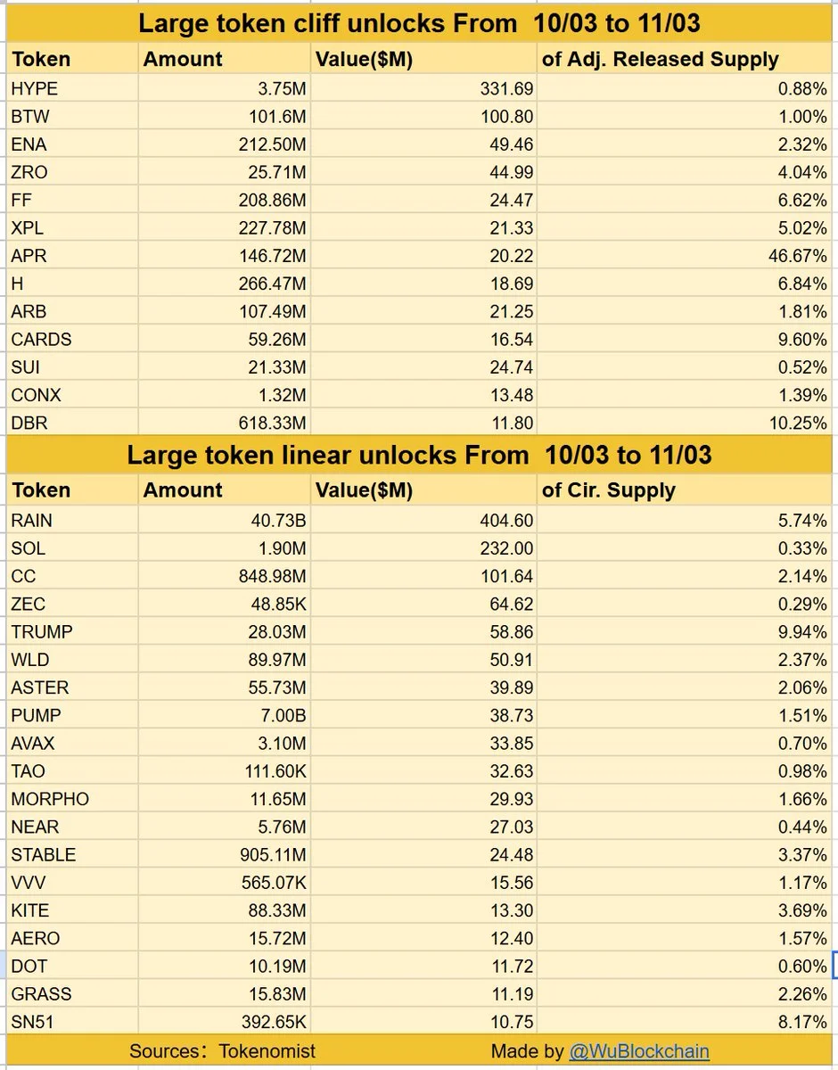 Token Unlocks to Exceed $1.913B Over the Next Month
