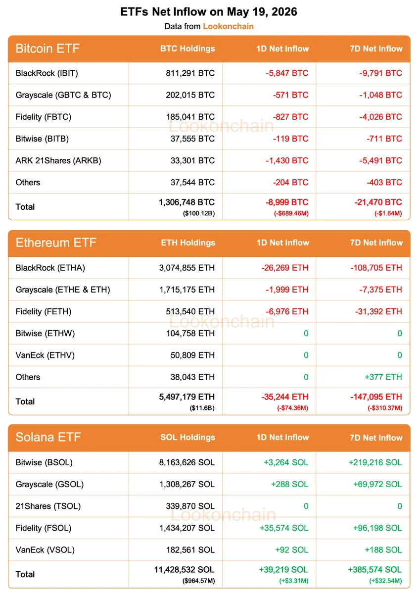 Bitcoin and Ethereum ETFs Bleed Hard on May 19 as Solana Bucks the Trend