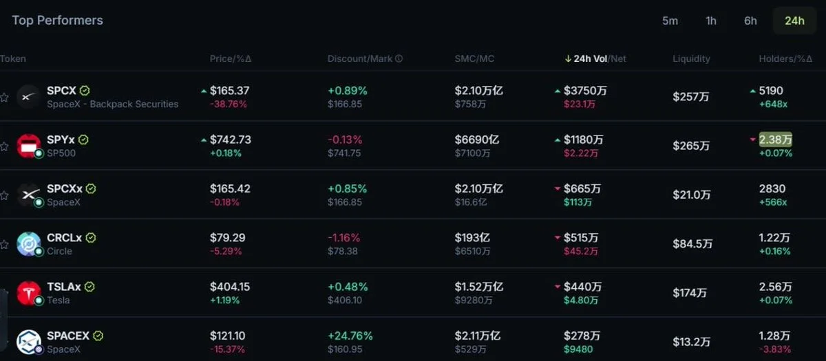 SpaceX stock tokens hit $47M in 24h volume on Solana