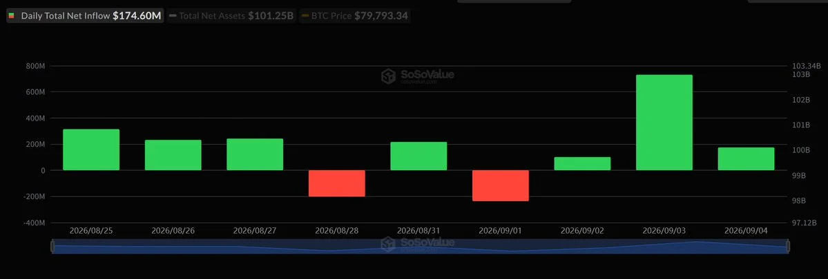 ETFs de BTC à vista atraem $175M; ETH soma $26,46M