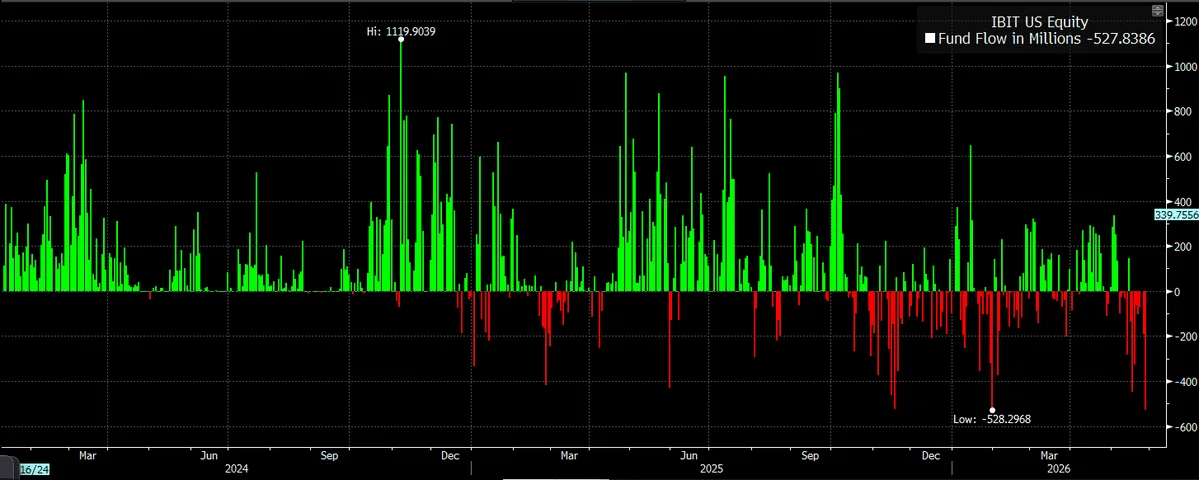 IBIT Posts $528M Single-Day Outflow — 2nd Largest Ever!
