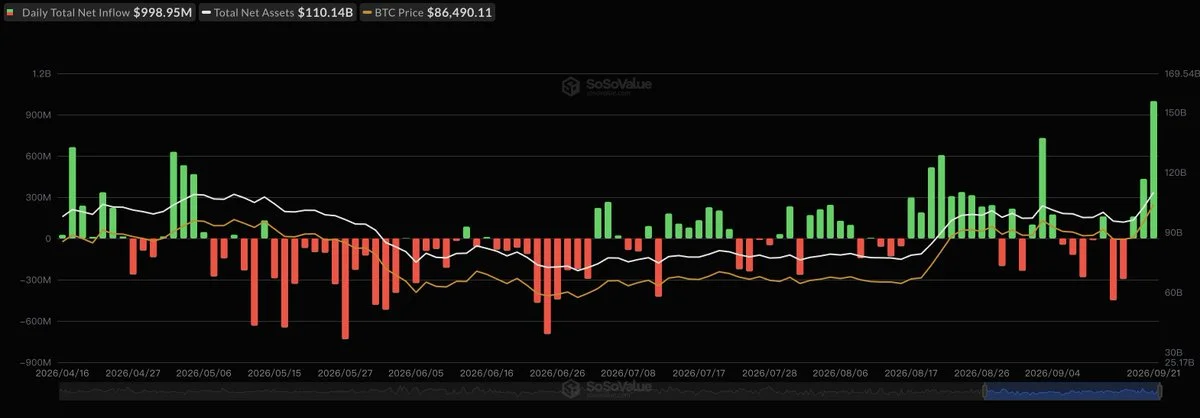 BTC-Spot-ETFs sammeln 999 Mio. Dollar ein, ETH 270 Mio.
