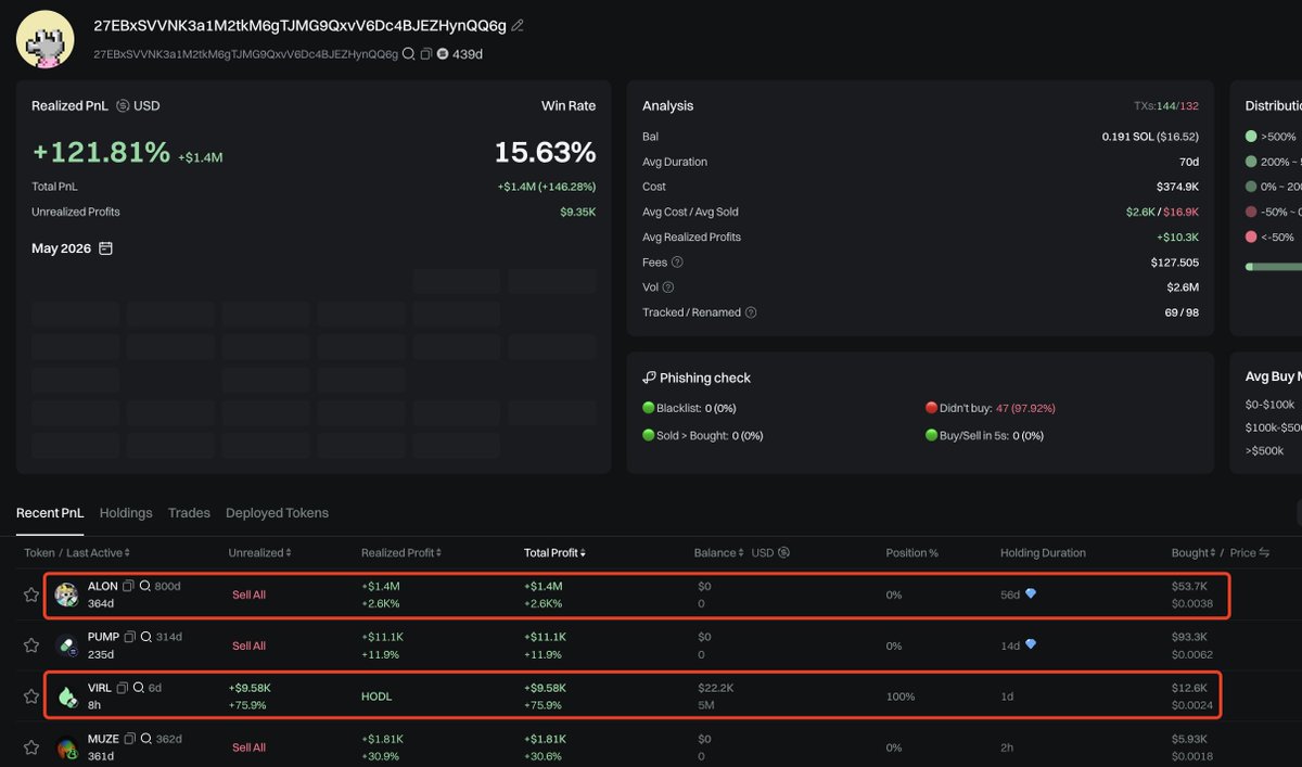 Proven $ALON Trader Rotates $12.6K Into 5M $VIRL Following Ecosystem Listing.