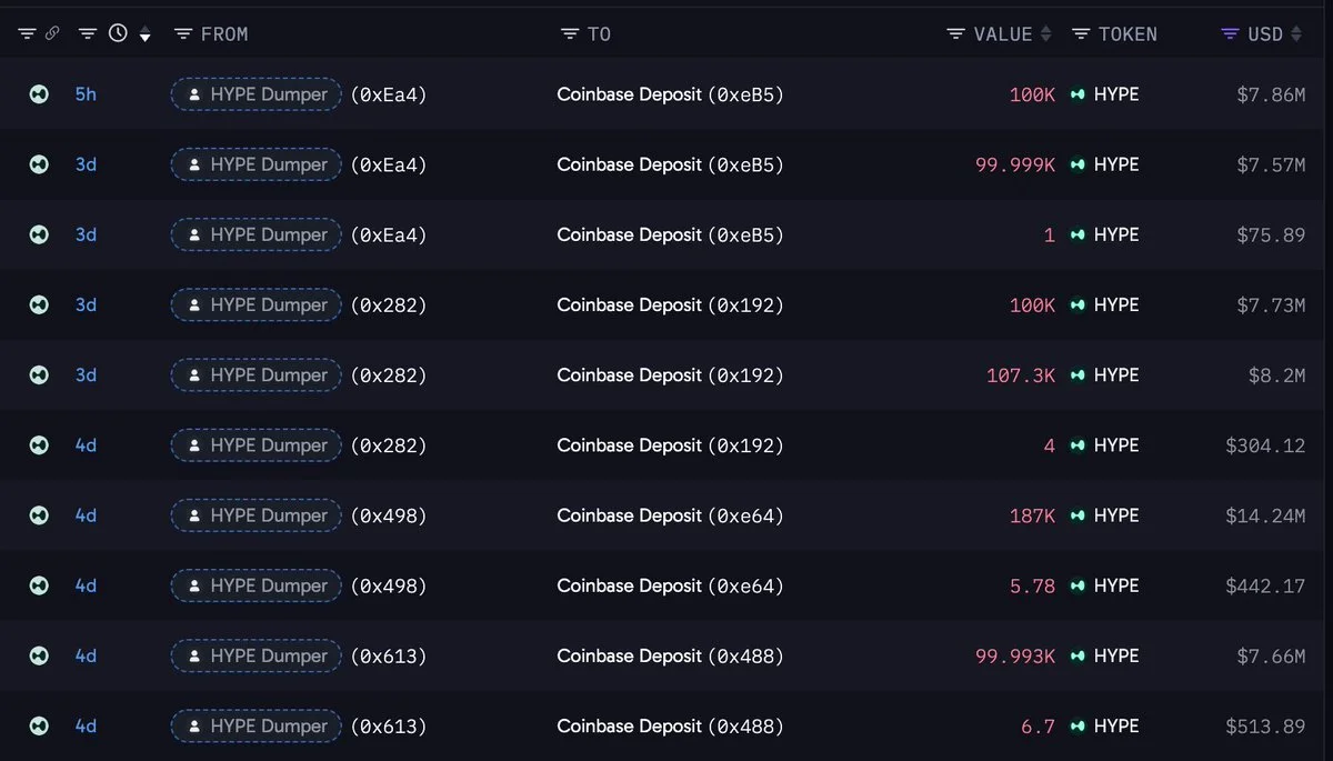HYPE: una ballena vende 694.310 tokens por 53,27 millones