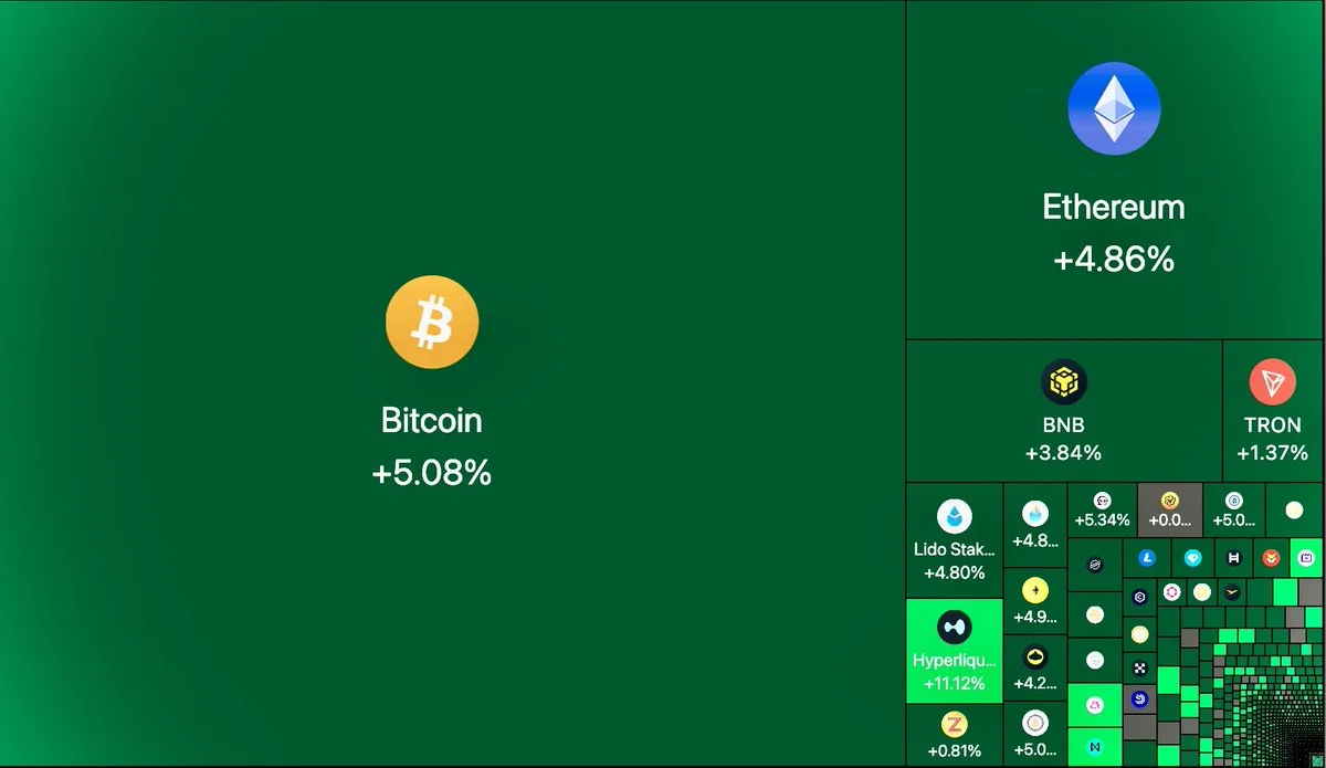Crypto Market Cap Jumps $135B as $400M Shorts Liquidate