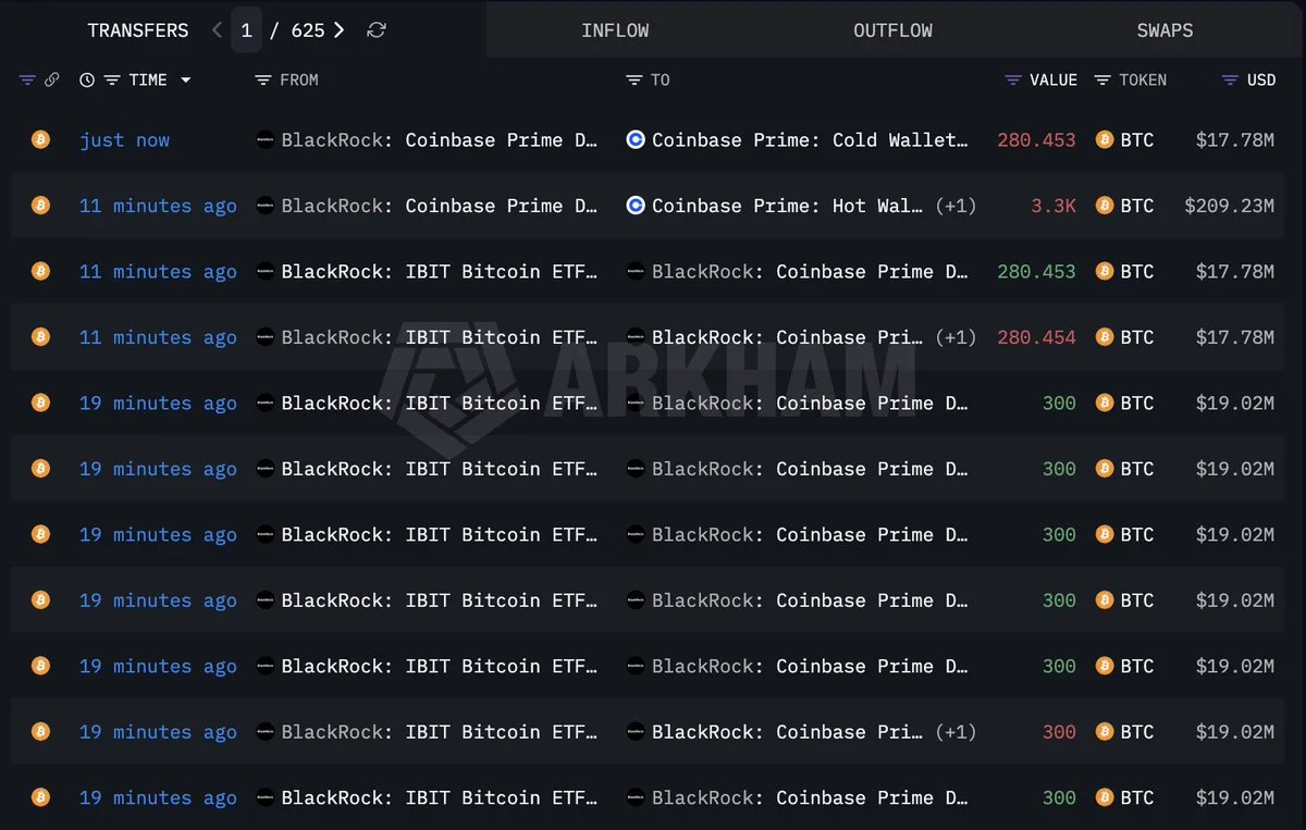 BlackRock, Coinbase Prime'a 226.8M $ değerinde BTC aktardı!