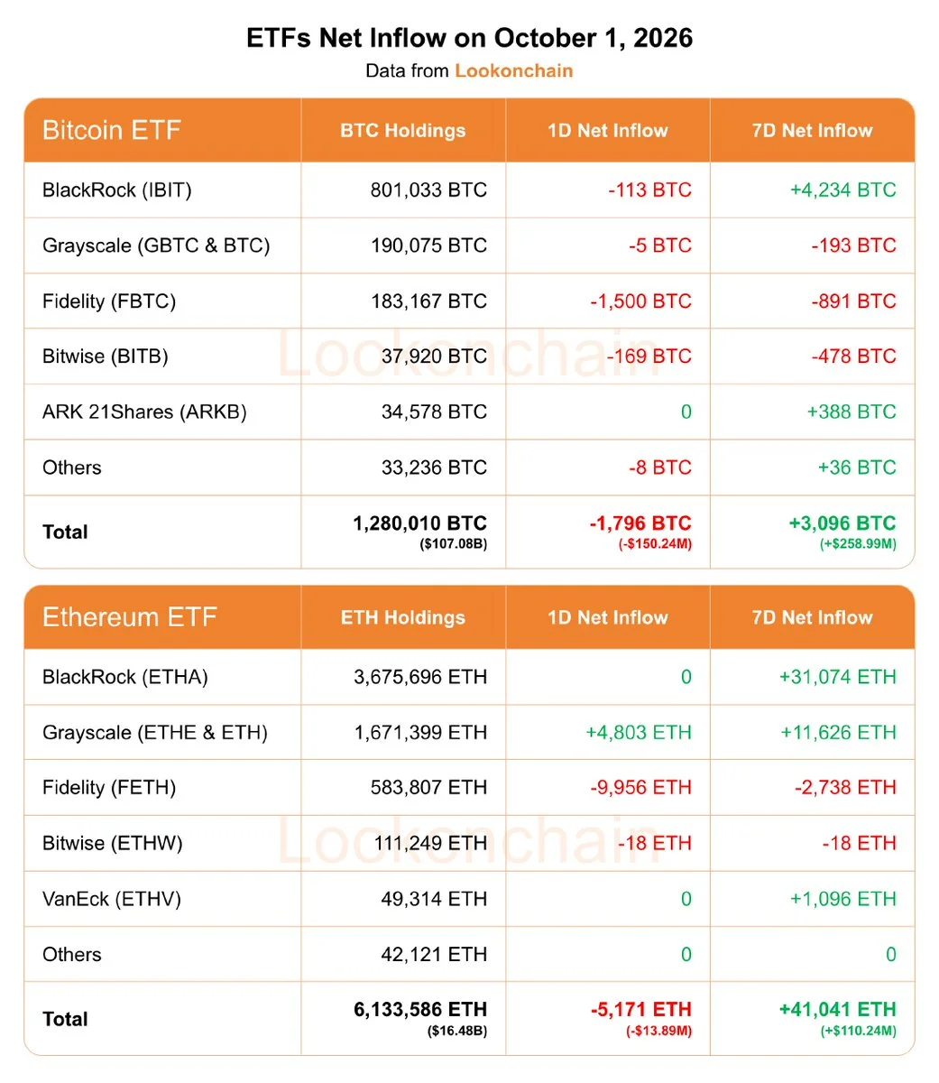 Bitcoin, Ethereum ETFs See Daily Outflows Despite Weekly Gains