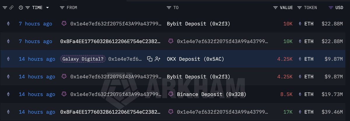 It looks like whales are dumping $ETH! 

2 wallets linked to #GalaxyDigital depo