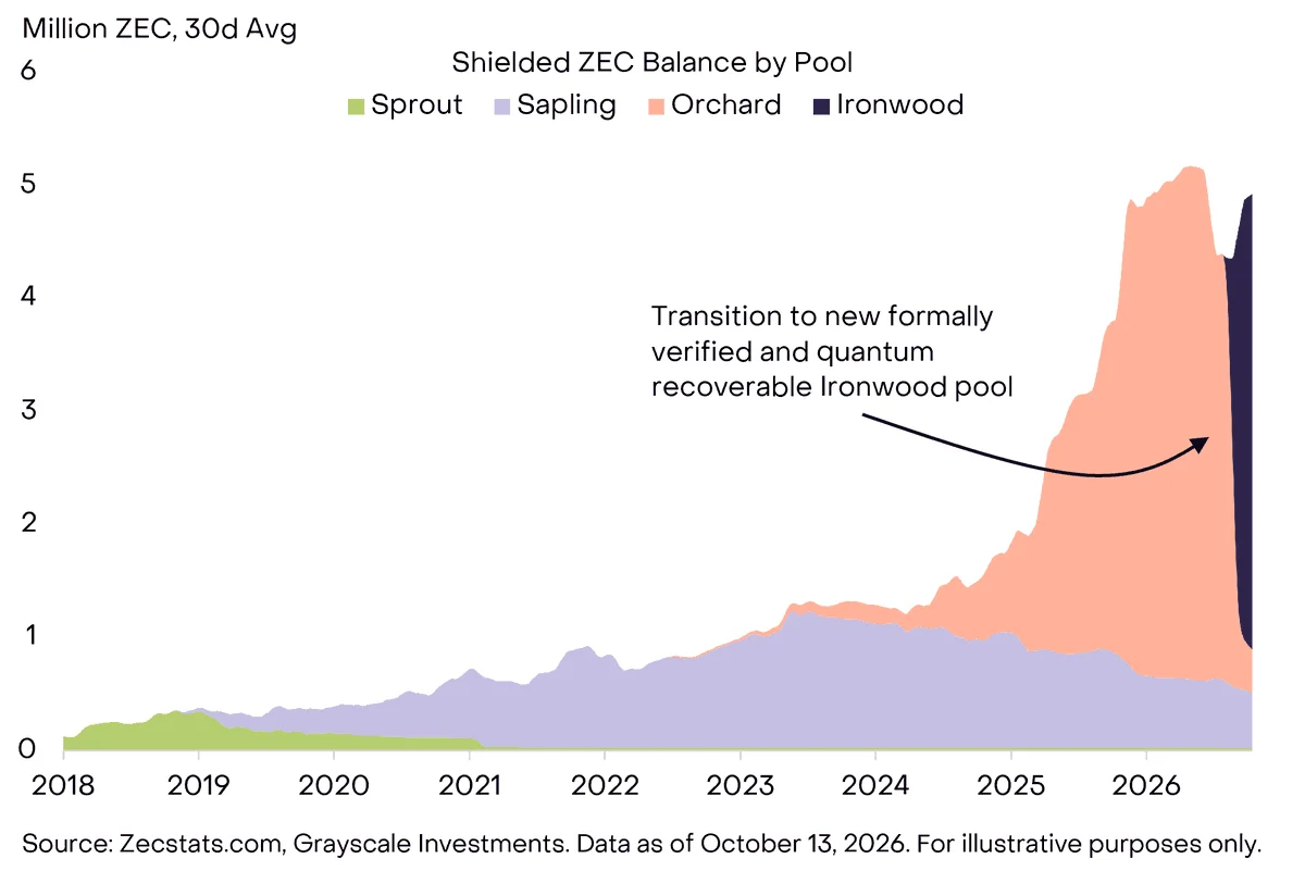 Zcash Funds a Decade of Innovation With 20% of Rewards