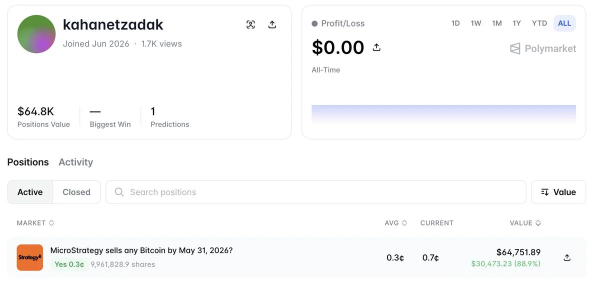 Una billetera misteriosa apuesta $34K en Polymarket...