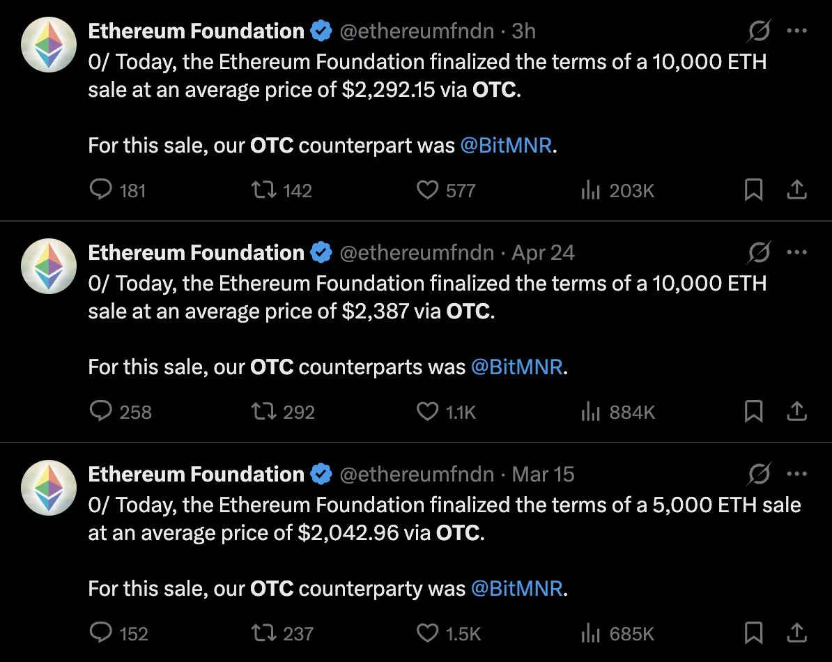 Ethereum Foundation sells 10,000 ETH OTC at average price of 2292 dollars

The E