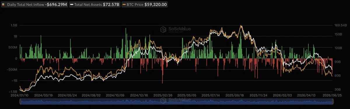 ETF spot de BTC sufren salida de $696M y encadenan seis días