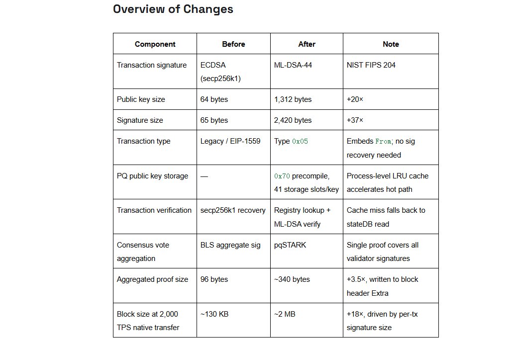 BNB Chain's Post-Quantum Upgrade Passes Tests — But Cuts TPS by 40%
