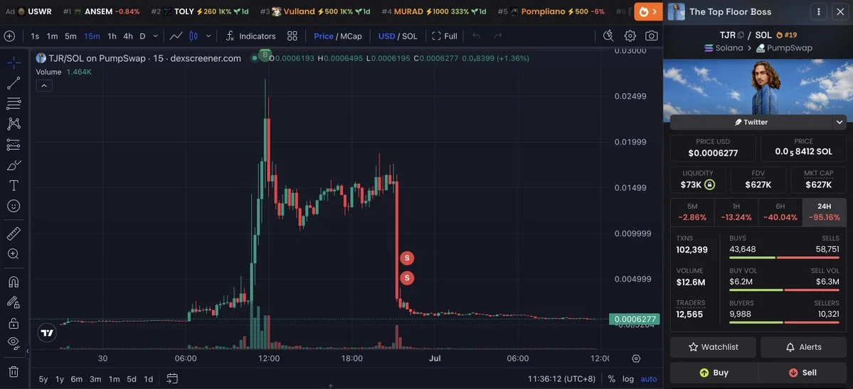 Trader perde 45.000 USDC na moeda TJR em 10 horas