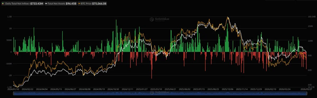 Bitcoin Spot ETFs Bleed $733M in a Single Day — Worst…