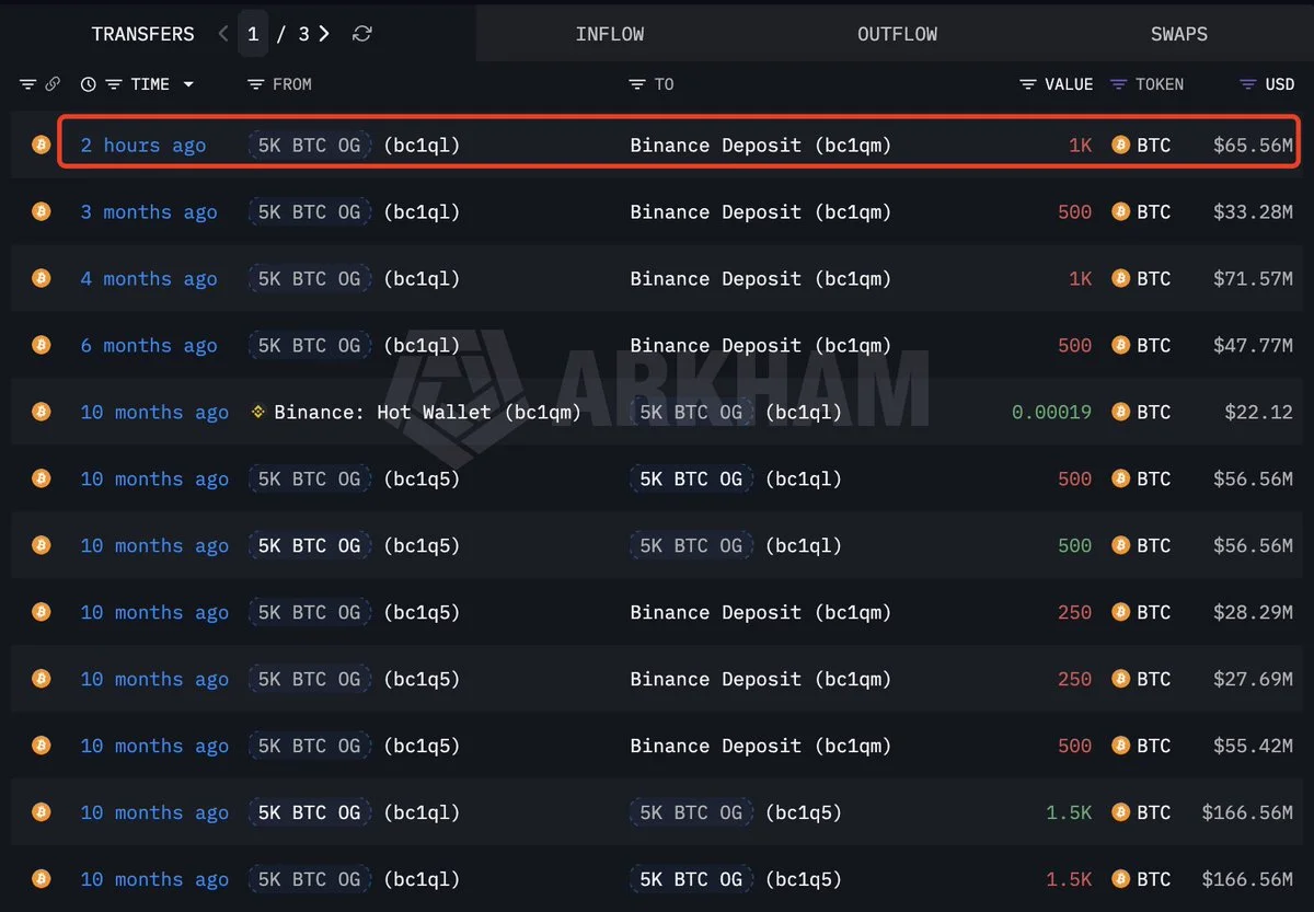 Bitcoin OG’si Son 1.000 BTC’yi Satarak Çıkışı Tamamladı
