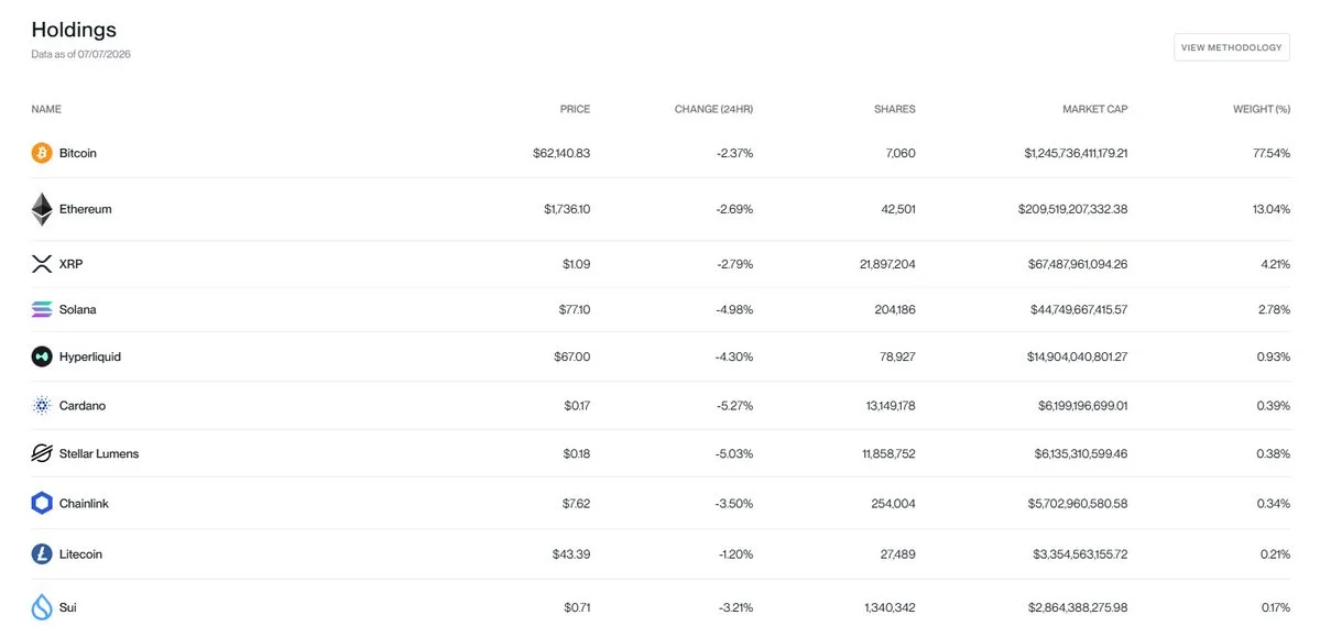 Bitwise BITW ETF HYPE ve XLM'yi ekledi, DOT ile AVAX'ı çıkardı