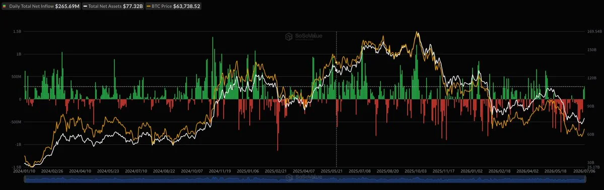 ETF BTC spot : 266 M$ d'entrées, IBIT capte 209 M$