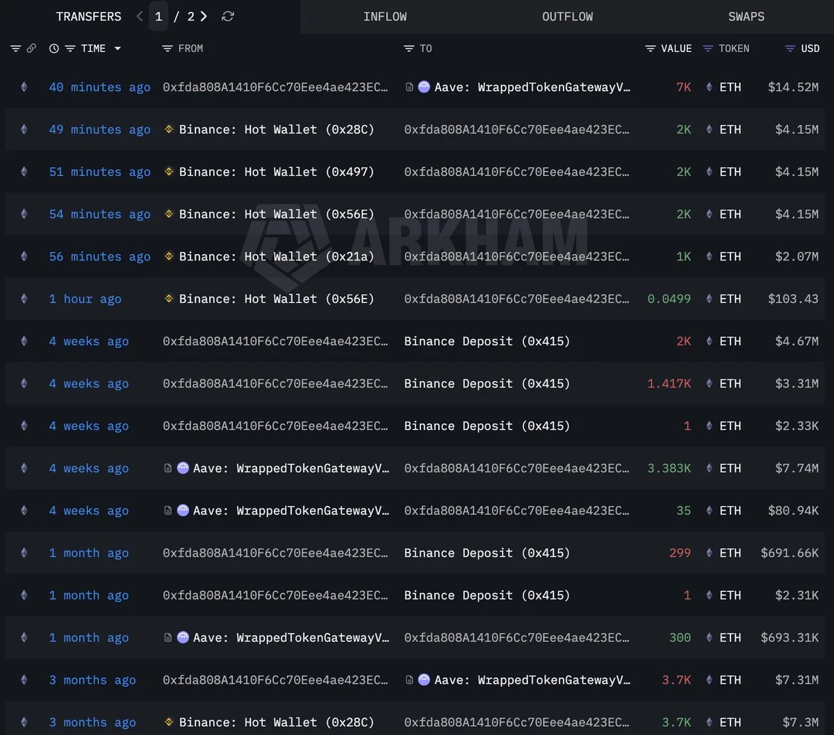 Whale 0xfda8 buys 7,000 ETH for $14.5M and parks it in Aave!