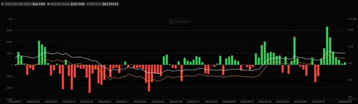 Bitcoin ETFs Gain $66.19M as Ether Funds See Outflows