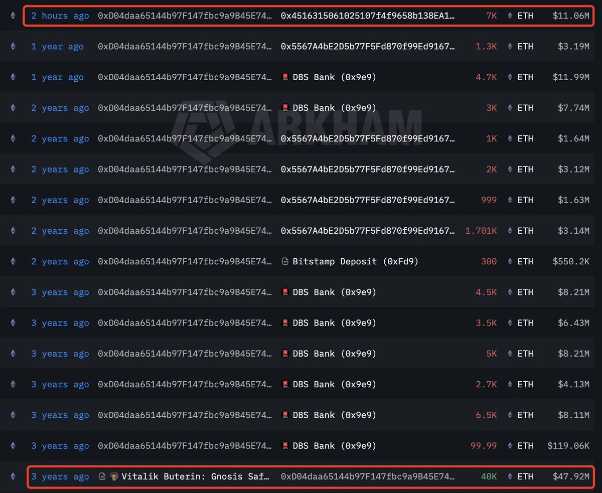 Vitalik-Wallet verschiebt 7.000 ETH (11 Mio. US-Dollar) auf neue Adresse