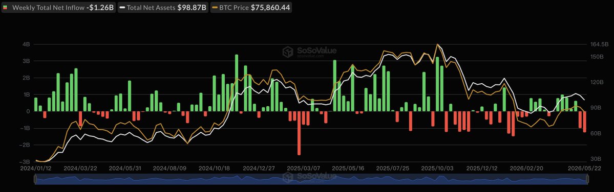 Les ETF Bitcoin Spot perdent 1,26 milliard de dollars en une seule semaine alors que les fonds Ethereum perdent également 216 millions de dollars !