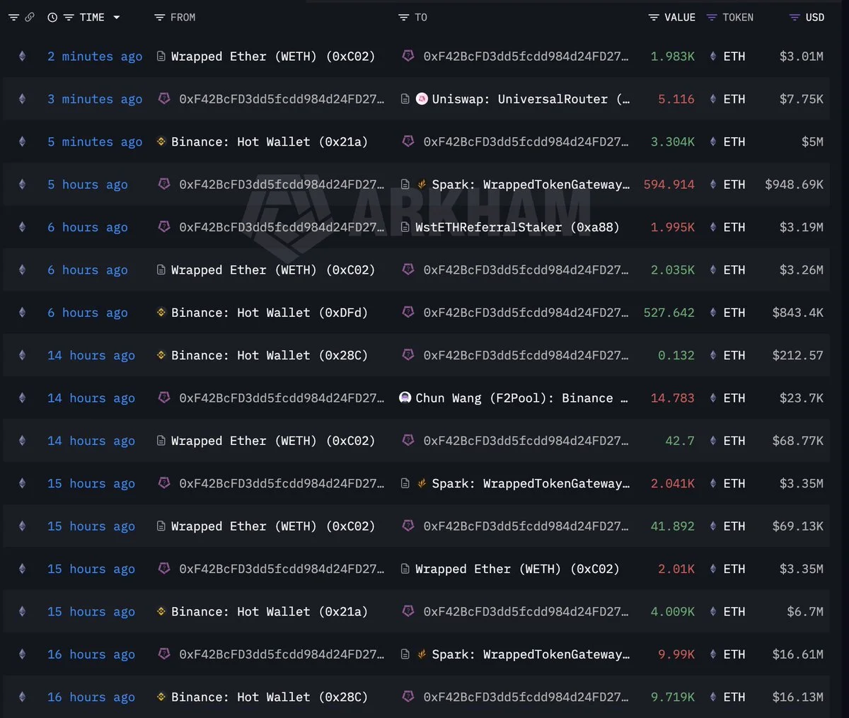 Une baleine liée à Chun Wang retire 17 560 ETH de Binance !