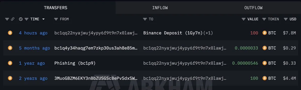 A whale deposited 300 $BTC($23.4M) into #Binance after being inactive for 2 year
