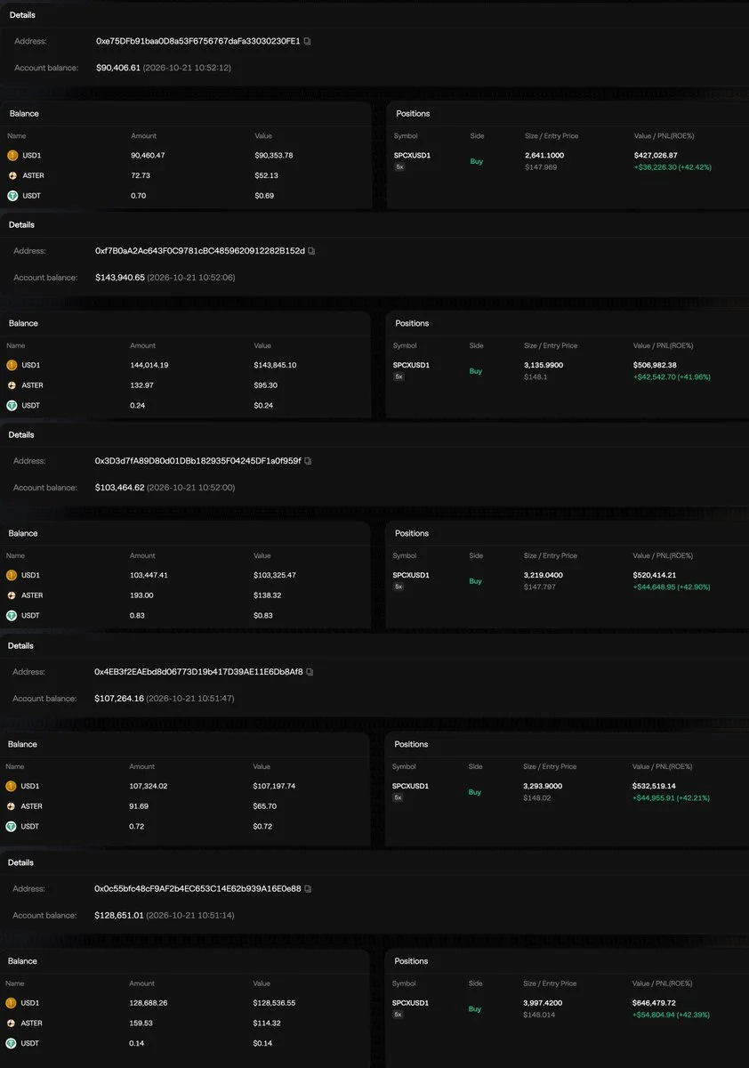 SPCX: Five Wallets Open $2.63M in 5x Longs on Aster