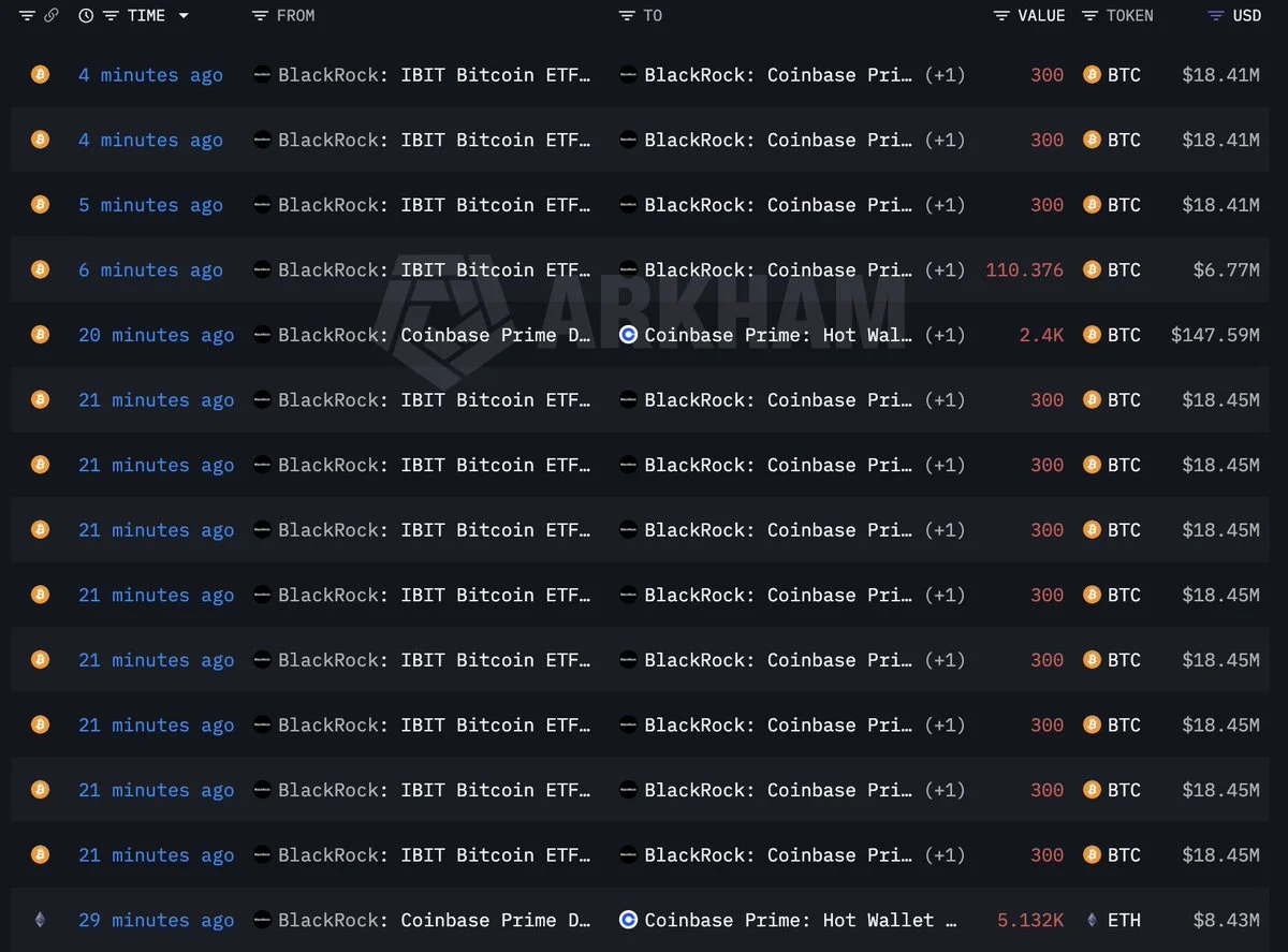 BlackRock Move 3.410 BTC e 5.132 ETH para a Coinbase Prime