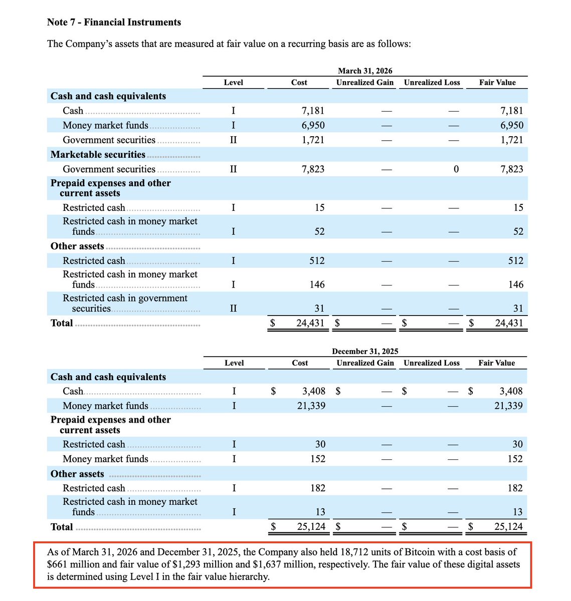 SpaceX S-1 Reveals 18,712 BTC on Balance Sheet — $661M In, Now Worth $1.29B!