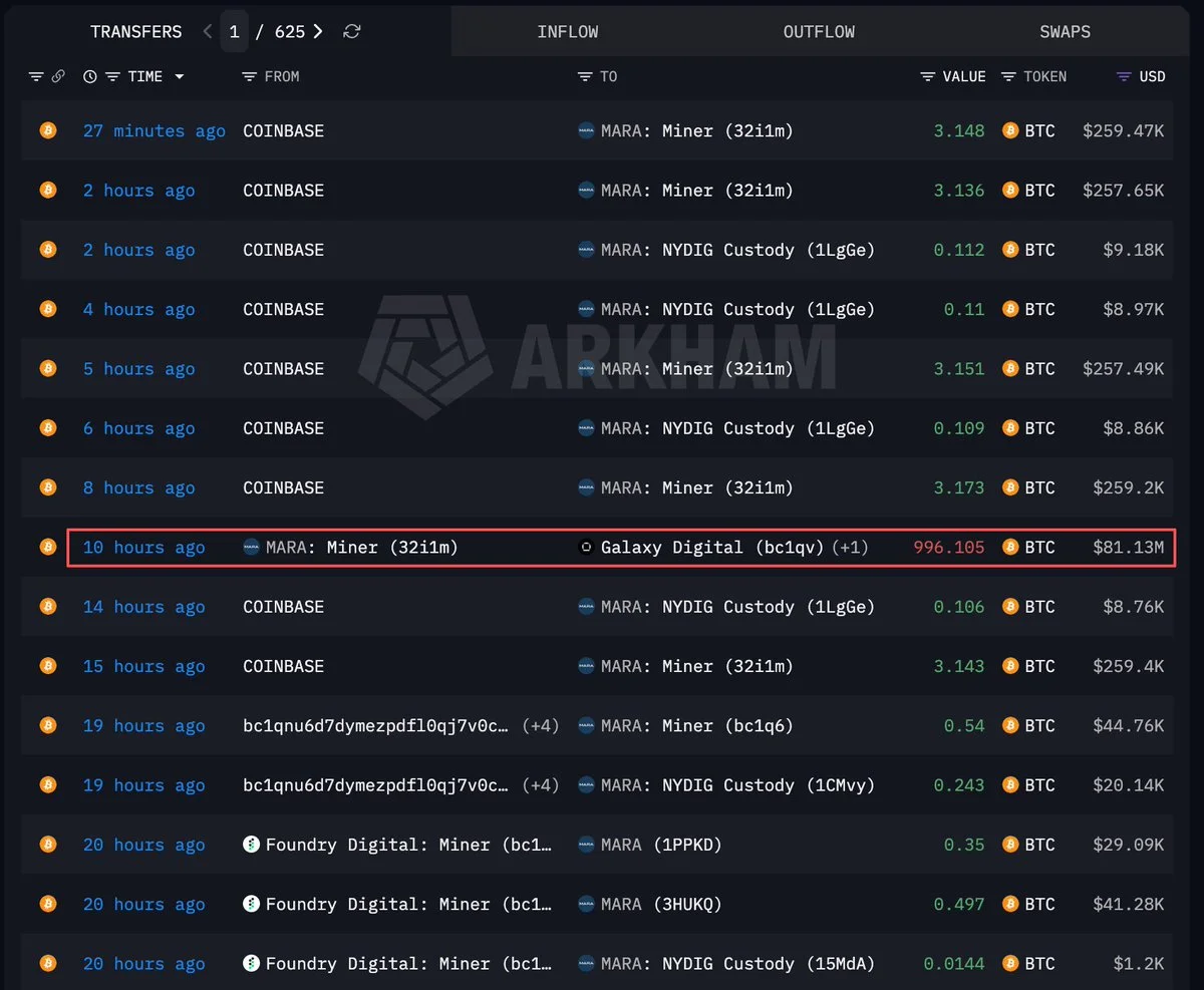MARA Holdings dumps 996 BTC worth $81M!