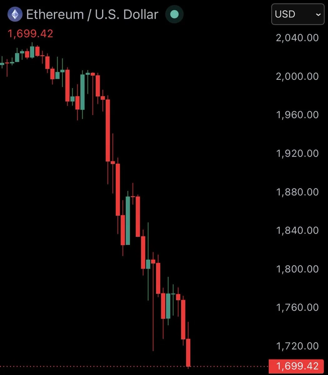 Ethereum cae por debajo de $1,700 a medida que aumenta la presión bajista.