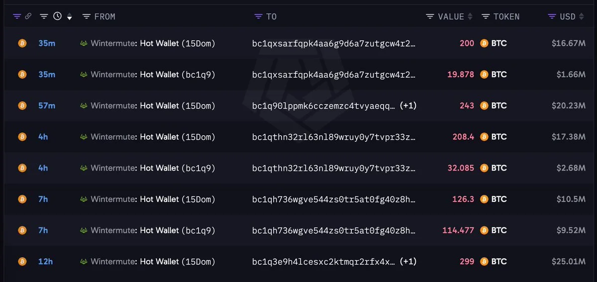 BTC Whale-Linked Wallets Receive 1,162 BTC From Wintermute
