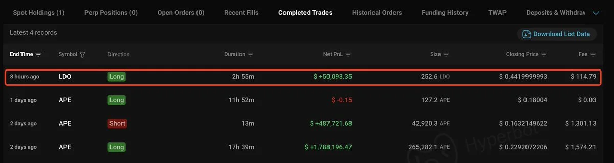 Since we shared that the $APE insider was longing $LDO, $LDO has surged over 20%