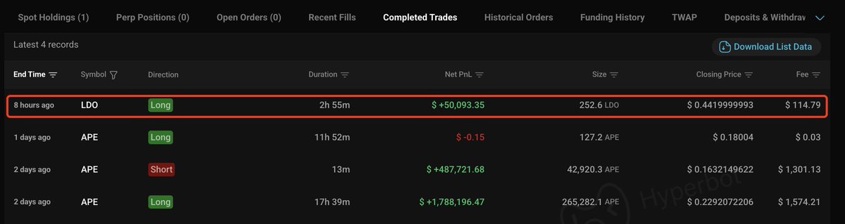 Since we shared that the $APE insider was longing $LDO, $LDO has surged over 20%