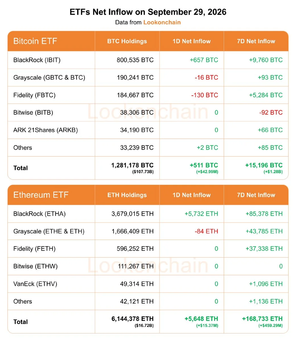 Bitcoin and Ethereum ETFs Pull In $1.74B in Weekly Inflows